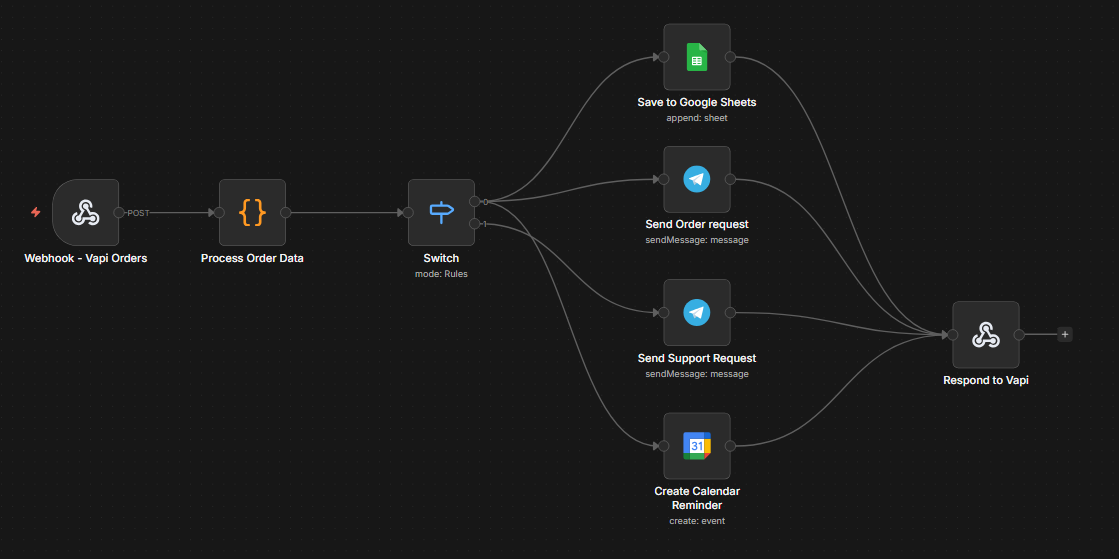 n8n workflow: webhook from Vapi orders, process order data, switch, then save to Google Sheets, send Telegram messages and create a calendar reminder